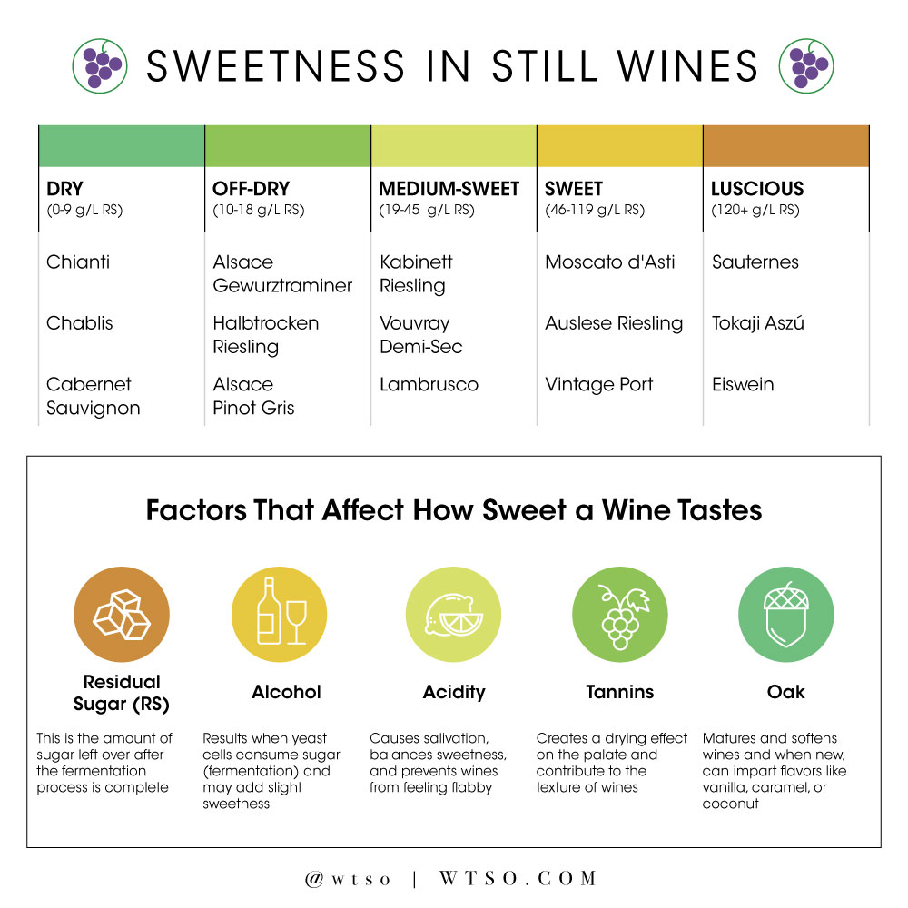 Sweetness in Still Wines Infographic 